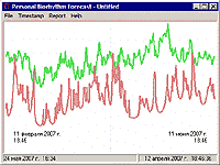 Personal Biorhythm Forecast